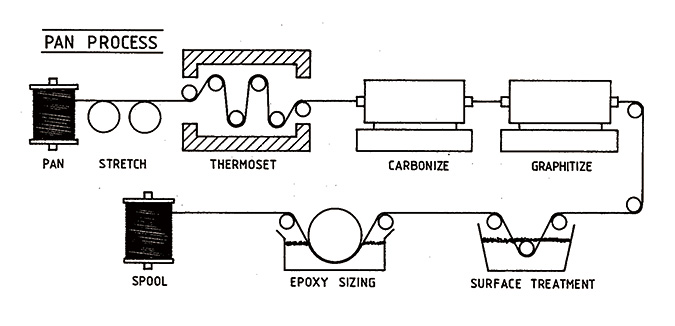 Renaissance Of Carbon Fiber