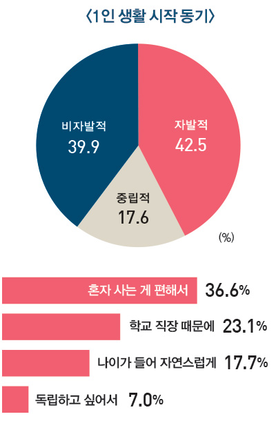 갈수록 많아지는 1인 가구 라이프스타일 변화 몰고 오다